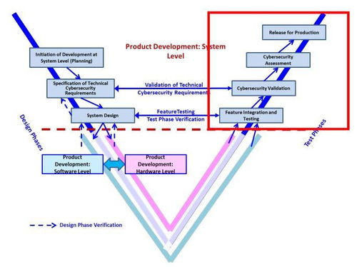 J3061汽車信息安全流程架構(gòu)概述與網(wǎng)絡安全軟件開發(fā)